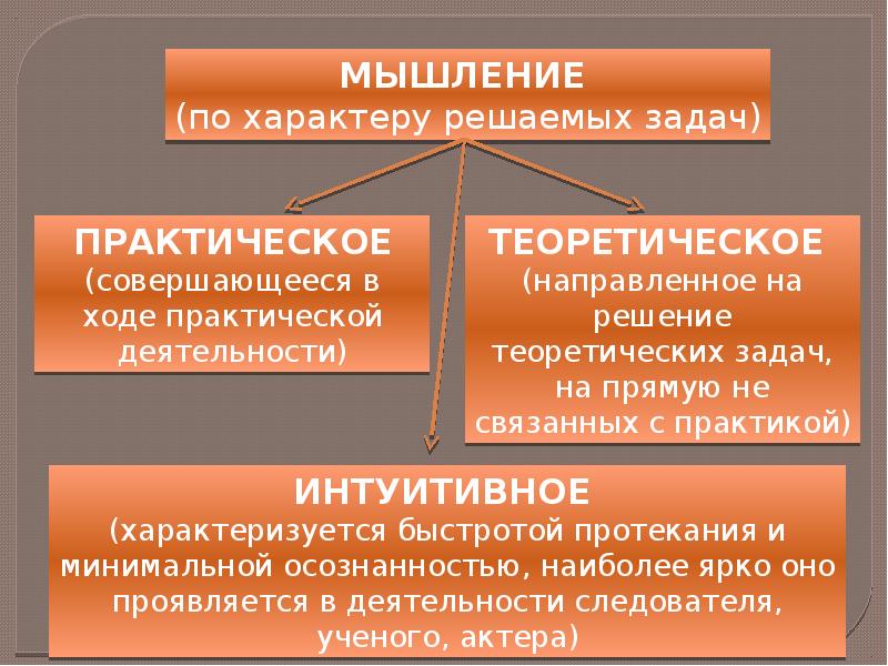 Характер решает. Мышление по характеру. Виды мышления по характеру решаемых задач. Характер решаемых задач. Мышление направленное на решение практических задач.