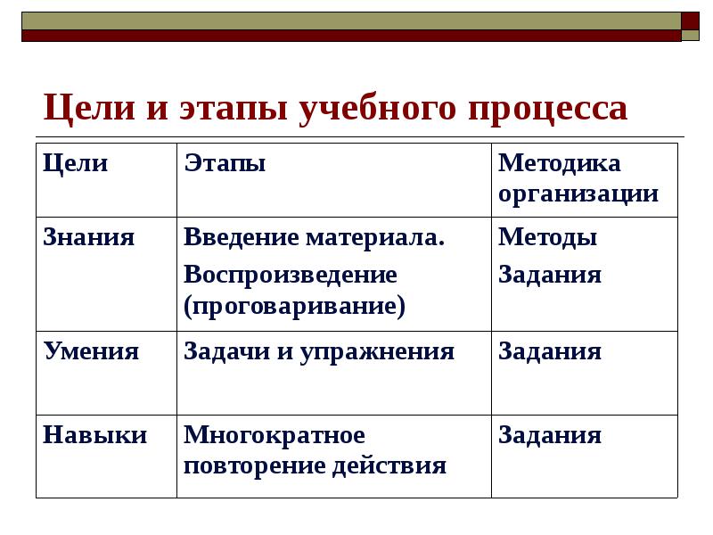 Образовательный этап. Этапы учебного процесса. Стадии ебного процесса.. Охарактеризуйте этапы учебного процесса. Этапы учебного процесса таблица.