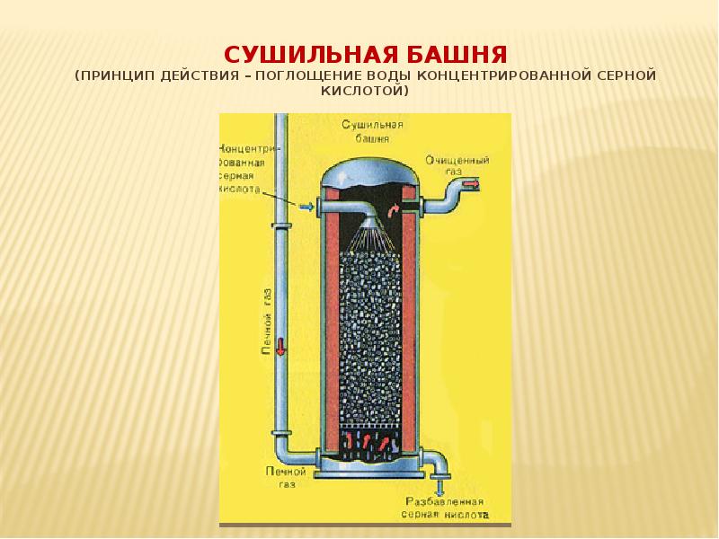 Сушильная башня (принцип действия – поглощение воды концентрированной серной кислотой)