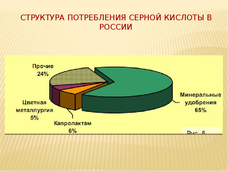 Структура потребления серной кислоты в России