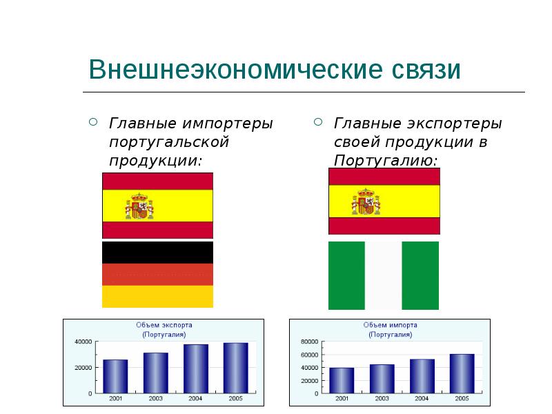 Внешнеэкономические связи
Главные импортеры португальской продукции: Внешнеэкономические связи
Главные импортеры португальской продукции: