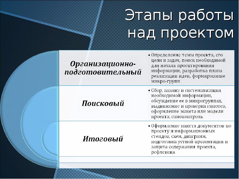 На каком этапе деятельности определяется тема проекта. Этапы работы над итоговым проектом. формирование идеи проекта.