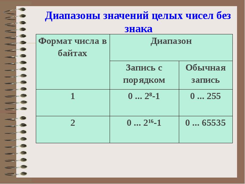 Диапазон указан. Диапазон значений целых чисел без знака. Диапазон значений. Диапазон целых значений. Диапазон целых чисел.