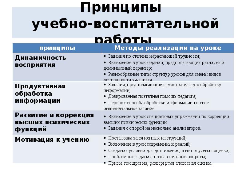 Принципы воспитательной деятельности. Основные задачи специального образования.. Принципы учебной деятельности. Принципы образовательного права.