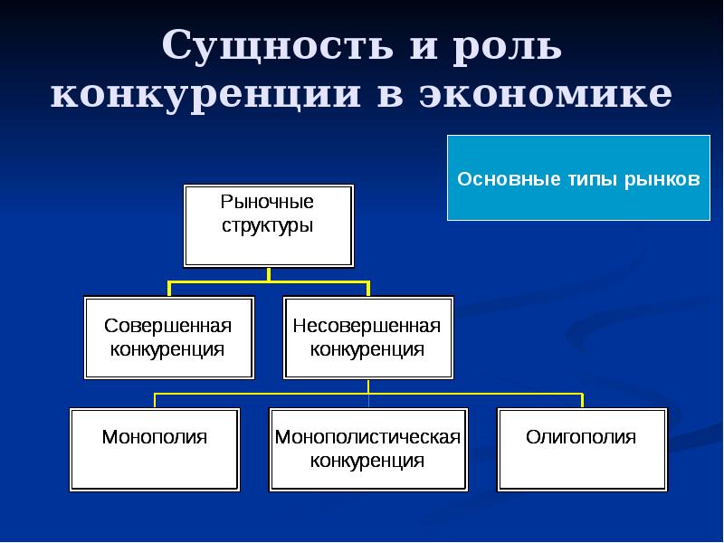 Презентация на тему виды конкуренции