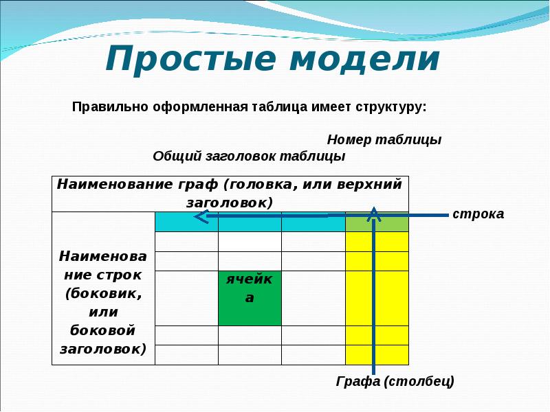 Строение правильно. Таблицы строка, графа, столбец. Как называются графы в таблице. Основные элементы структуры таблицы. Общий Заголовок таблицы.