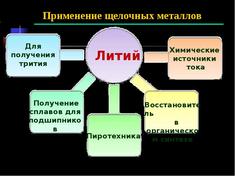 Литий применение. Применение щелочных металлов. Где используется литий. Применение лития.