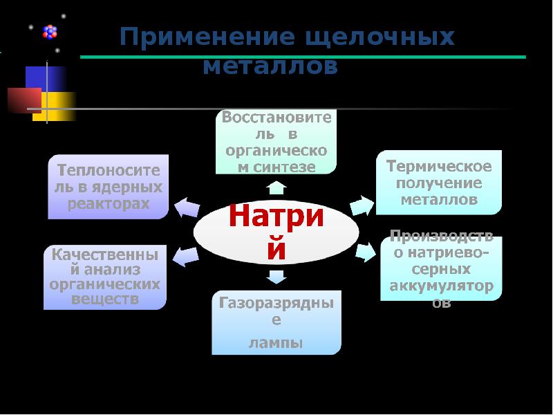 Презентация на тему щелочные металлы 9 класс химия