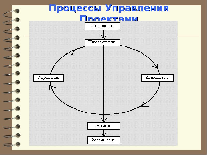 Управление проектами термины