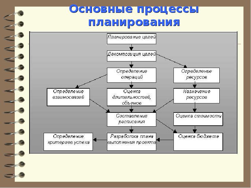 Процессы планирования проекта тест