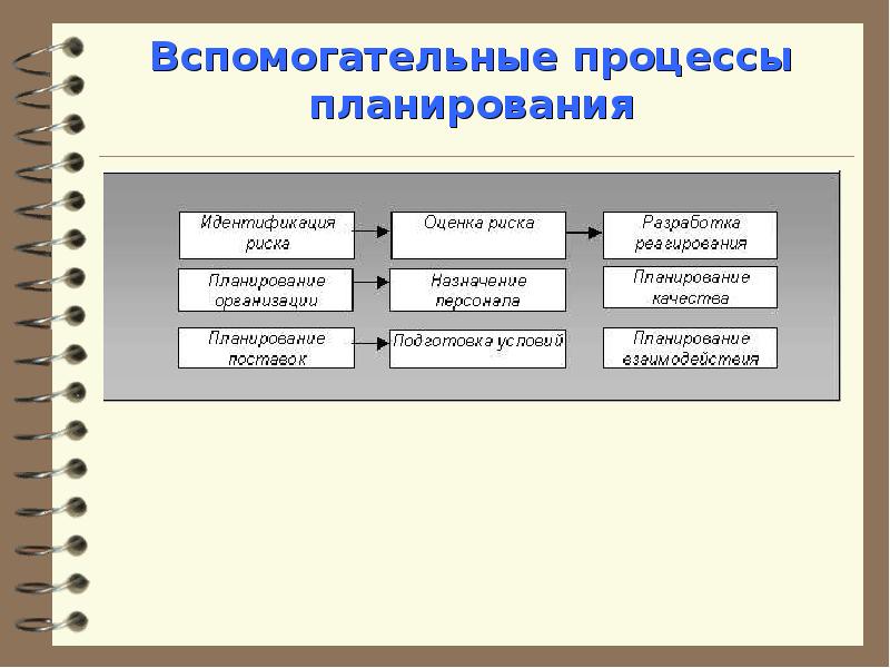 Неосновные процессы планирования проекта