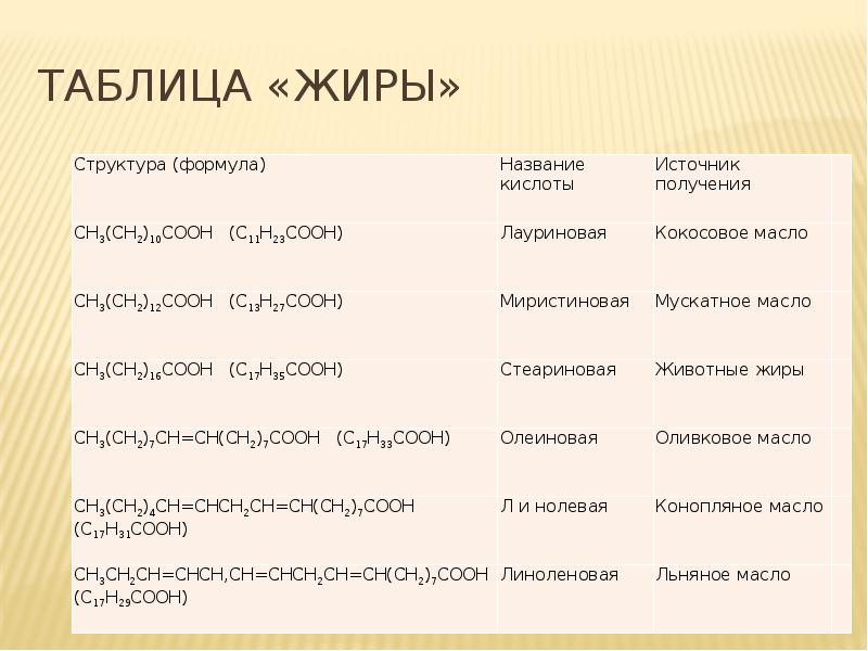 Таблица название формула. Жиры химия названия. Жиры формулы и названия. Жиры таблица. Названия жиров в химии.