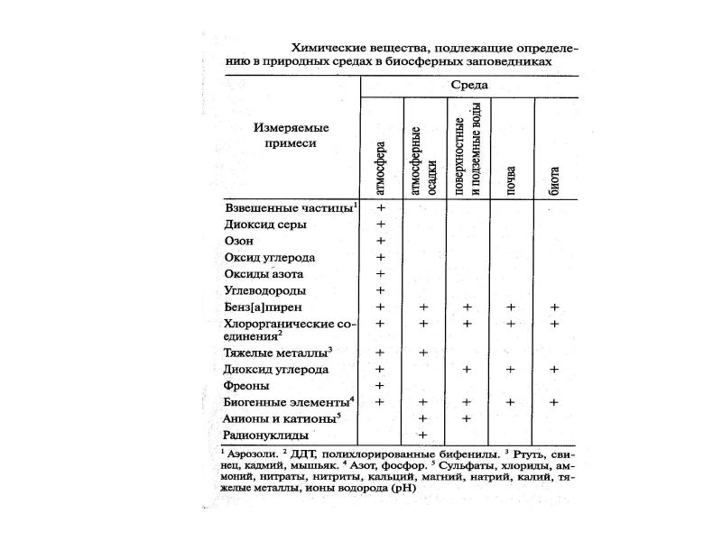 Химия и окружающая среда презентация