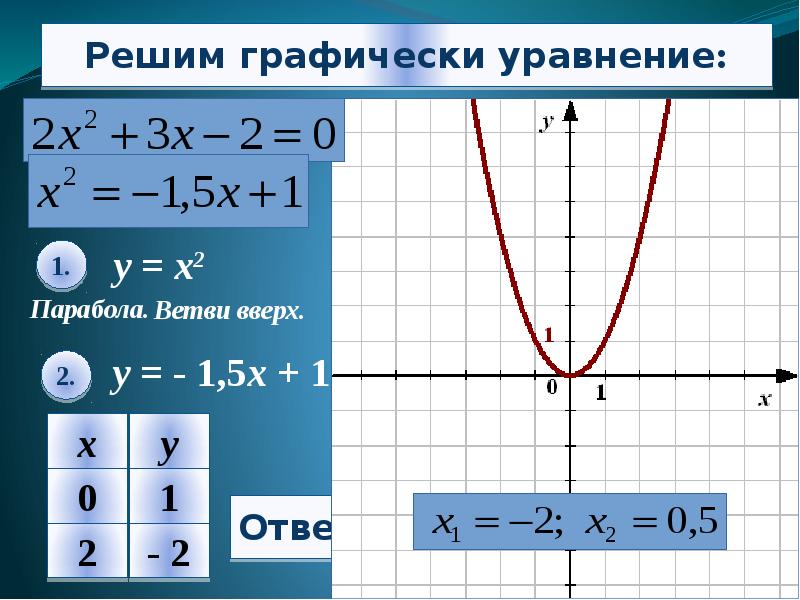 Алгоритм решения уравнений графически. График квадратного уравнения. Квадратное уравнение графически. Графический способ решения квадратных уравнений. Графическое решение квадратных уравнений.