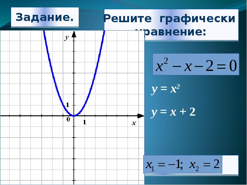 Решить графически уравнение y x 0. Решить графически квадратное. Решить графически квадратное уравнение. X²-4=0 Графическое решение квадратных уравнений. Решить графически кубическое уравнение.