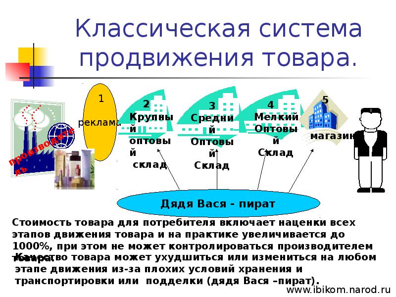 Задача заключается в визуальной презентации продукта услуги явления и т д конечному потребителю