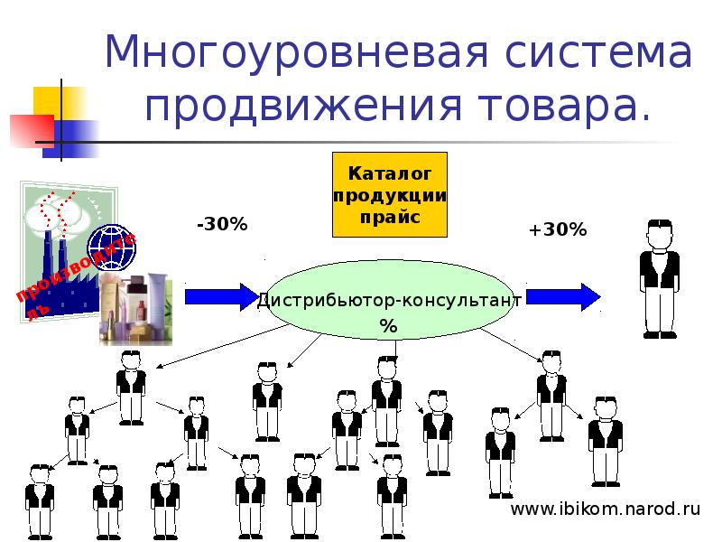 Схемы продвижения товаров