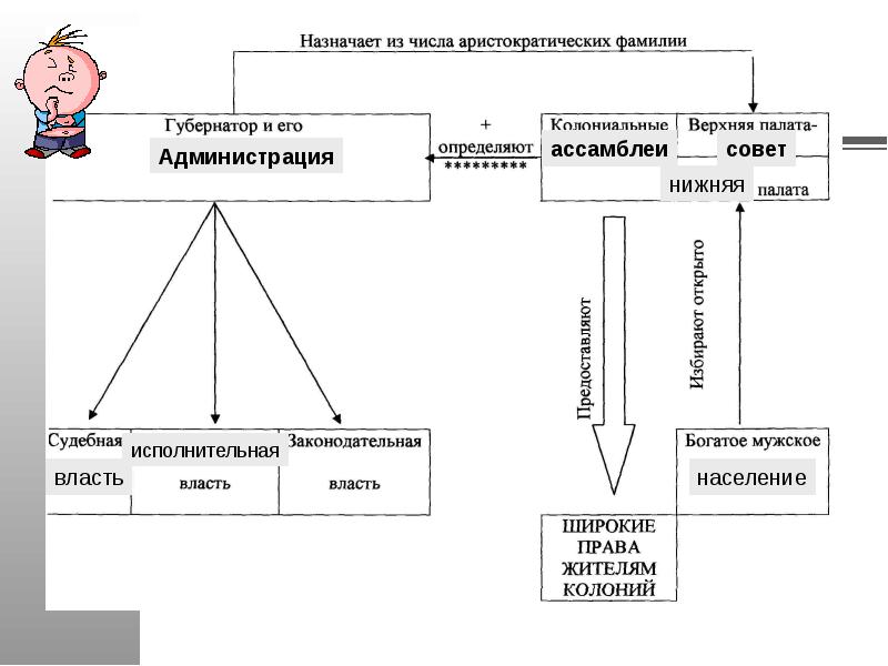 Составьте схему население колоний в северной америке