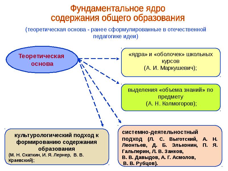 Общее содержание общего образования. Фундаментальное ядро содержания общего образования. Фундаментальное ядро содержания общего образования ФГОС. Фундаментальное ядро содержания общего образования структура. Фундаментальное ядро начального общего образования ФГОС.