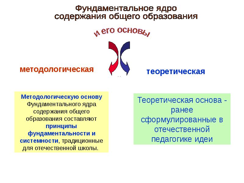 Фундаментальное ядро содержания образования. Фундаментальное ядро содержания общего. фундаментальное ядро содержания общего образования включает. теоретической основой фундаментального ядра общего образования. фундаментальное ядро содержания общего образования схема.