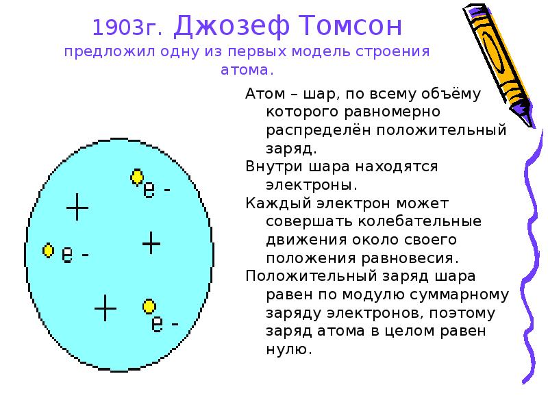1903г. Джозеф Томсон предложил одну из первых модель строения атома.