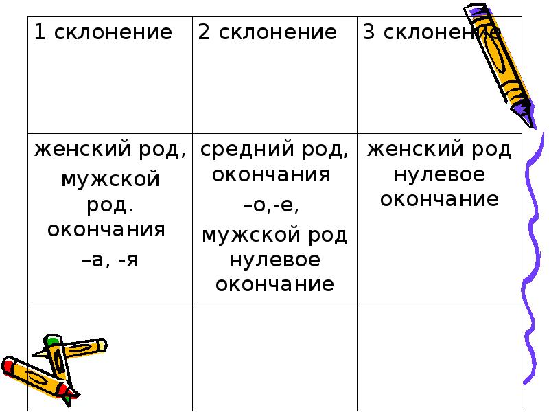 3 склонения существительных презентация 3 класс