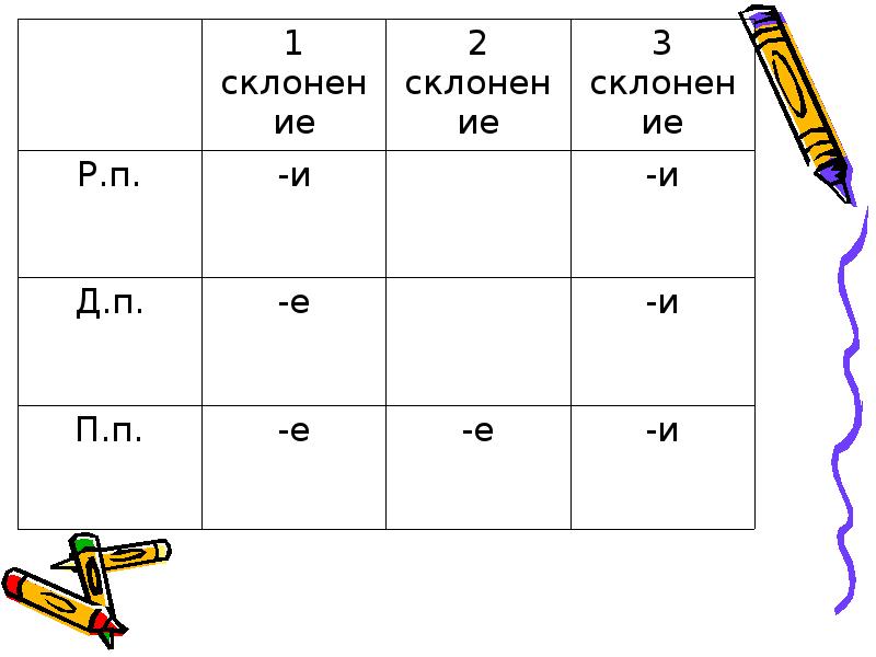 Презентация 3 склонение. Формула склонения. 3 Склонения имён существительных 5 класс презентация. Как определить склонение формула. Склоннен или склонен.