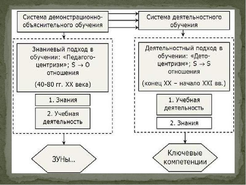 Конспект по деятельностному подходу