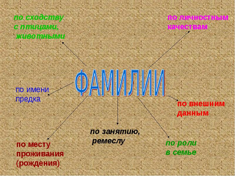 Моя фамилия проект 3 класс