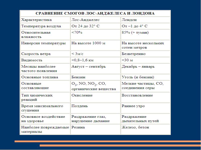 Презентация на тему смог