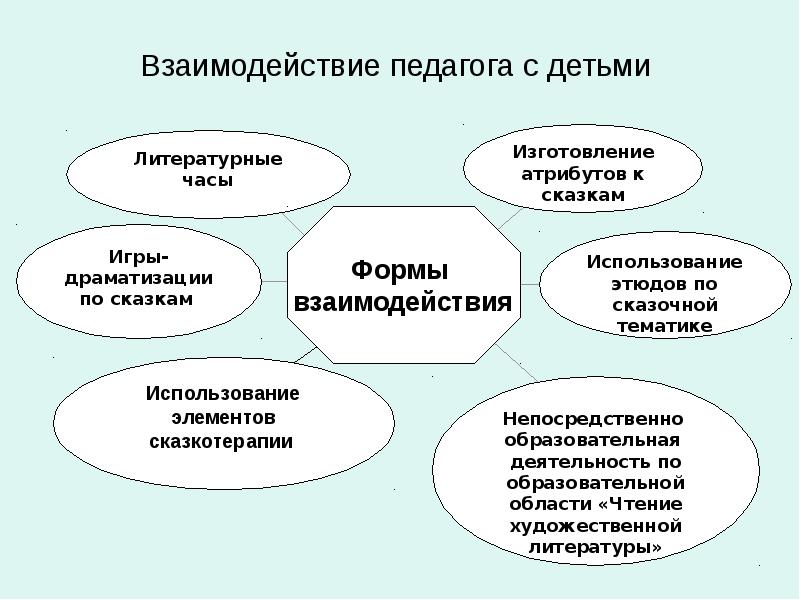 Приемы взаимодействия. Взаимодействие педагога с детьми. Формы взаимодействия педагога с детьми. Методы взаимодействия педагога с детьми. Формы взаимодействия воспитателя с детьми.