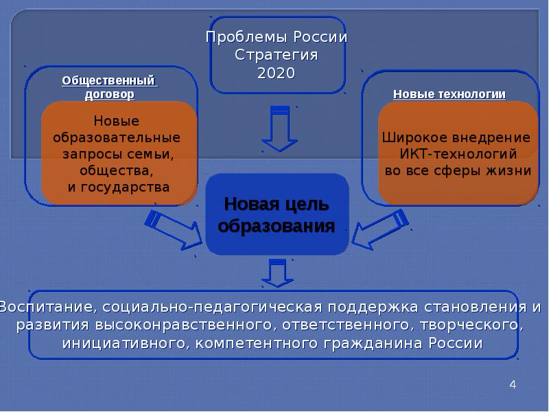 Федеральное общее образование. Новый стандарт образования 2020 воспитание. Проблемы с договорами. Общественные вопросы в области общего образования это.