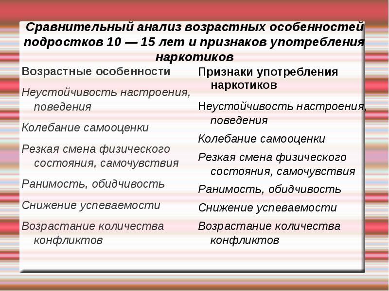 Анализ возраста. Признаки ранимости. Возрастной аспект состояний состояния подростков. Анализ возрастных и индивидуальных особенностей подростков. Анализ по возрастному признаку это.