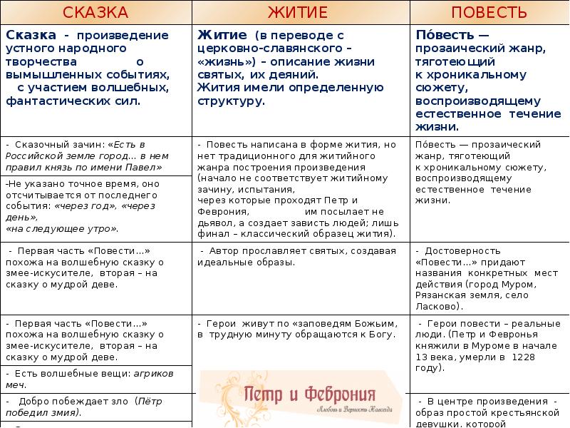 Содержание жития. Черты бытовой сказки в повести о Петре и Февронии. Черты сказки и повести в повести Петр и Феврония. Повесть о Петре и Февронии Жанр. Жанровые особенности повести о Петре и Февронии Муромских.