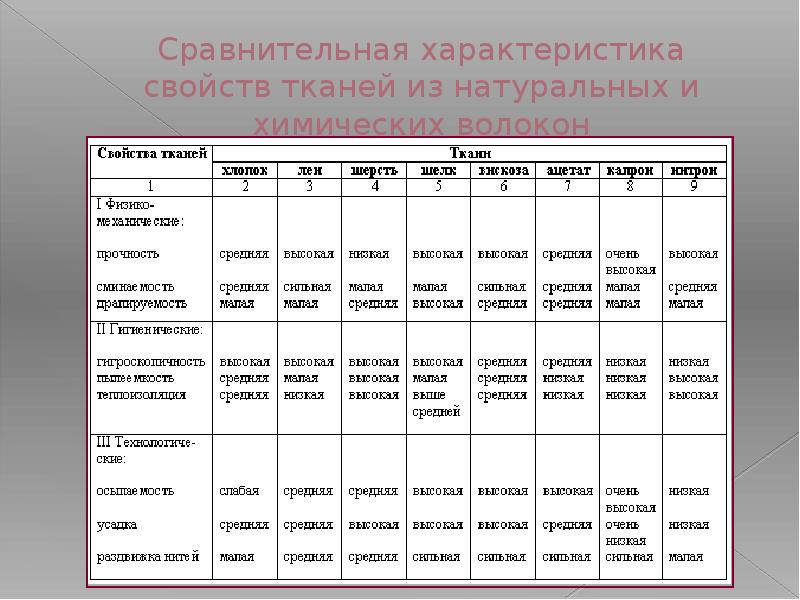 Сравнительная характеристика свойств тканей из натуральных и химических волокон Сравнительная характеристика свойств тканей из натуральных и химических волокон