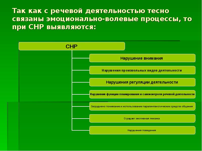 Виды нарушения деятельности. Системное недоразвитие речи уровни. СНР уровни. Индивидуальные особенности эмоций. СНР В логопедии.