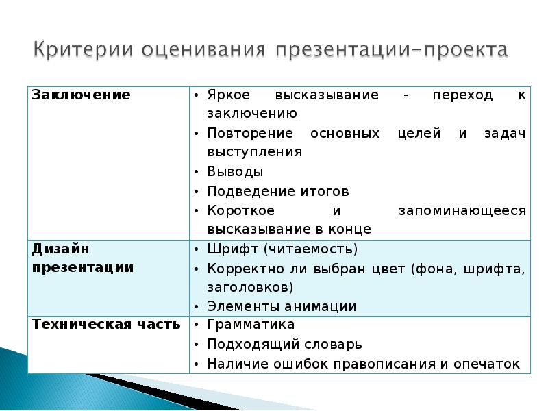 Правила оформления презентации проекта 10 класс