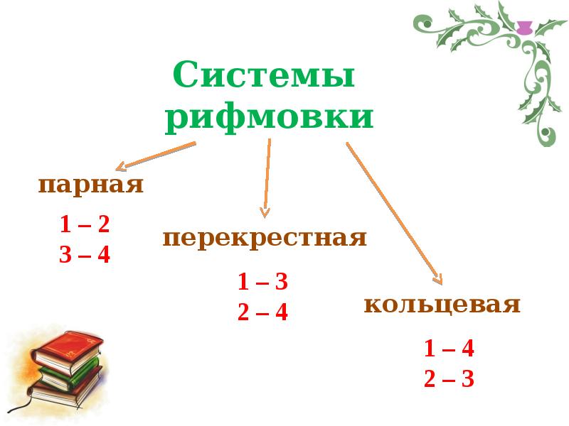 Стихотворные размеры презентация. Система рифмовки парная. Перекрестная система рифмовки. Парная система рифмовки схема.