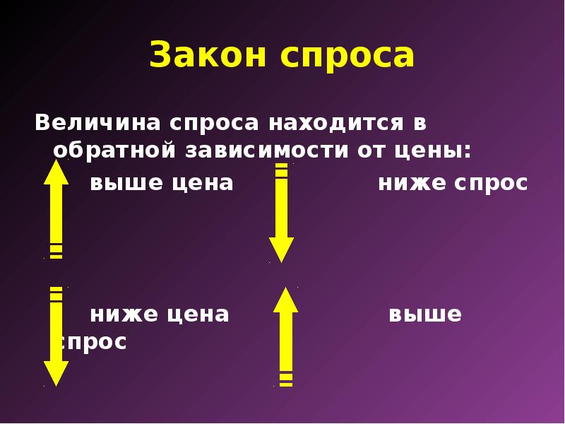 Низкий спрос. Закон спроса. Спрос находится в обратной зависимости от цены. Низкий спроса средний высокий.