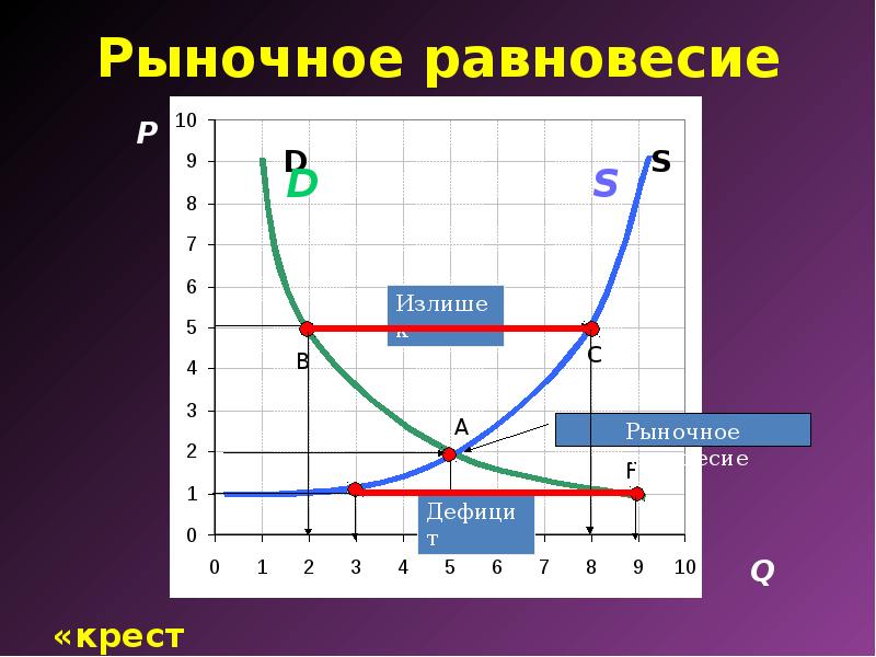 Рыночное равновесие план егэ