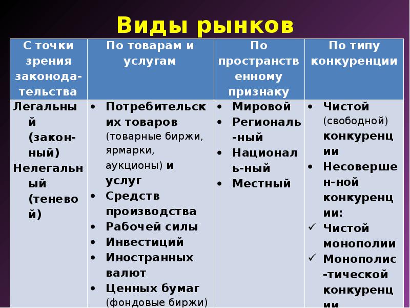 Схема виды рынков по обществознанию 8 класс