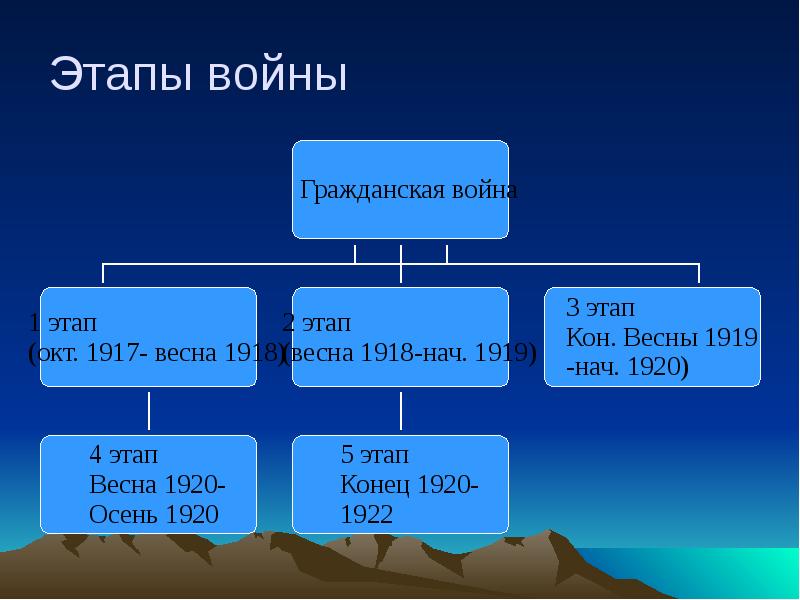 Этапы войны презентация