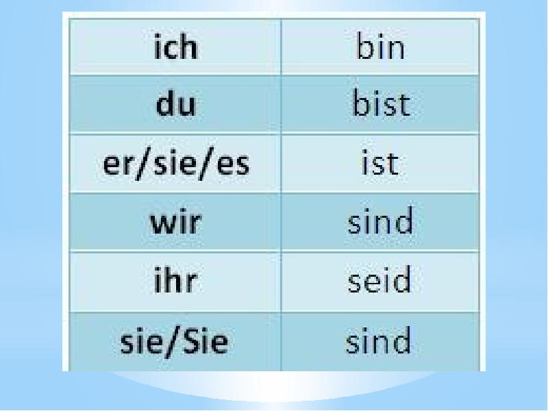 Wordwall немецкий. Спряжение глагола haben в немецком. Глагол хабен в немецком языке. Спряжение глагола sein в немецком языке. Глагол haben в немецком языке таблица.
