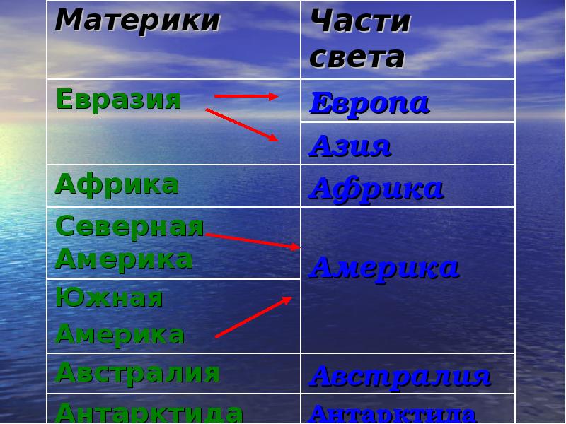 Презентация материки и части света 2 класс