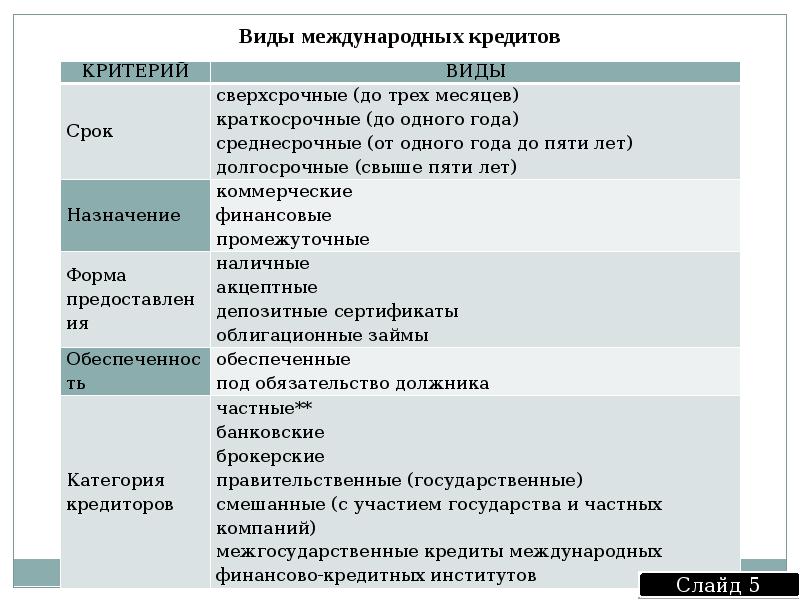 Основные виды кредитов проект