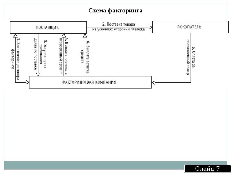 Международная схема. Схема международного факторинга. Международное кредитование схема. Международный кредит схема. Схема факторинга при отсрочке платежа.