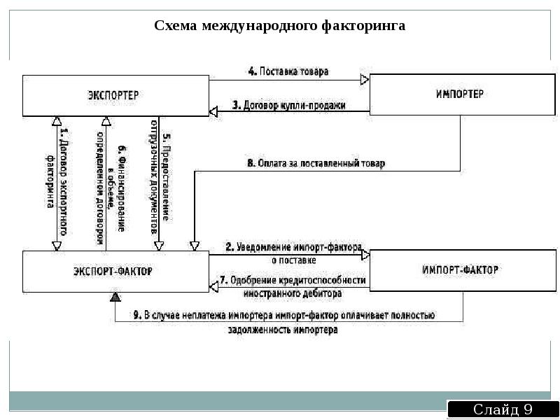 Схема факторинговой операции