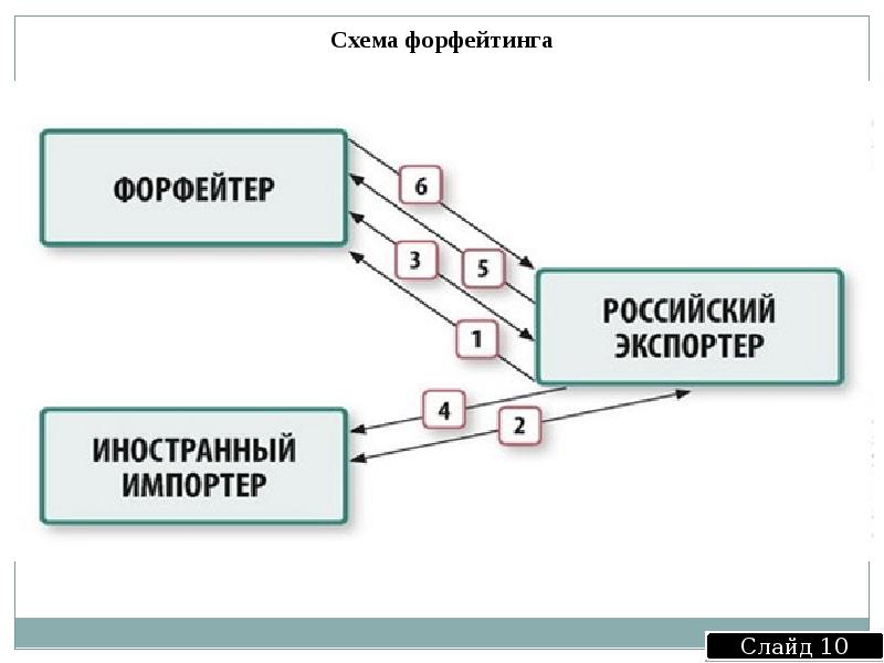 Традиционная схема форфейтинга состоит из следующих пунктов