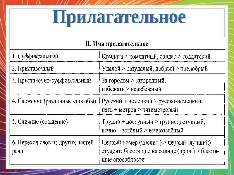 Словообразование имен существительных 5 класс презентация