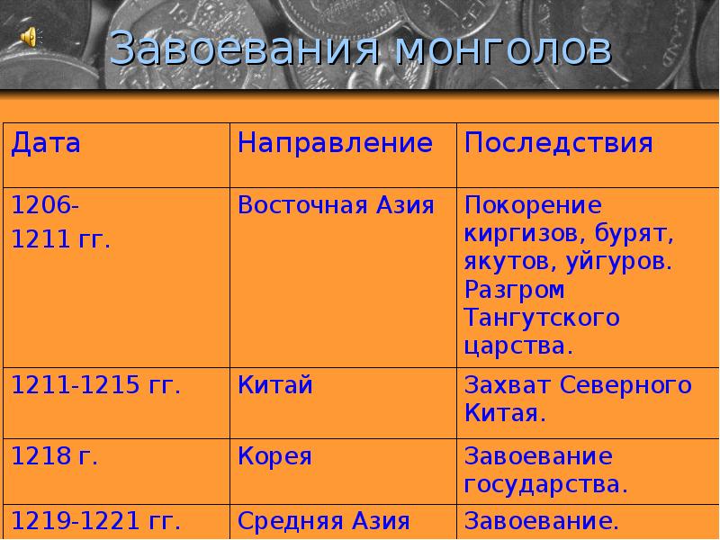 Монгольские завоевания презентация 6 класс